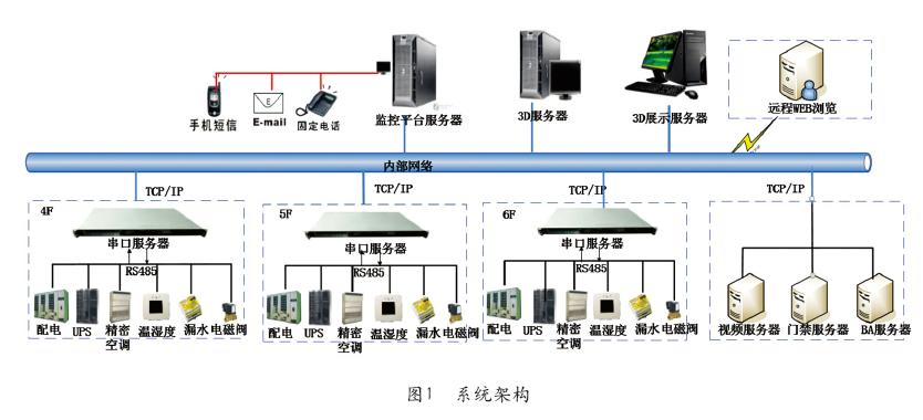 動力環境監控系統